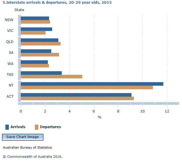 Graph Image for 5.Interstate arrivals and departures, 20-29 year olds, 2015